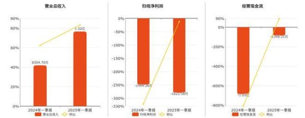股票配资排排 精智达(688627.SH)2025年一季报净利润为-1621.58万元，同比亏损扩大