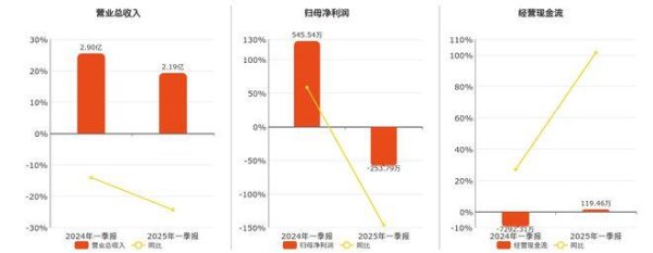 配资导航 天洋新材(603330.SH)2025年一季报净利润为-253.79万元，同比由盈转亏